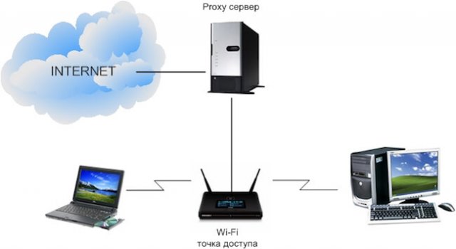 Как настроить прокси-сервера на Windows 10