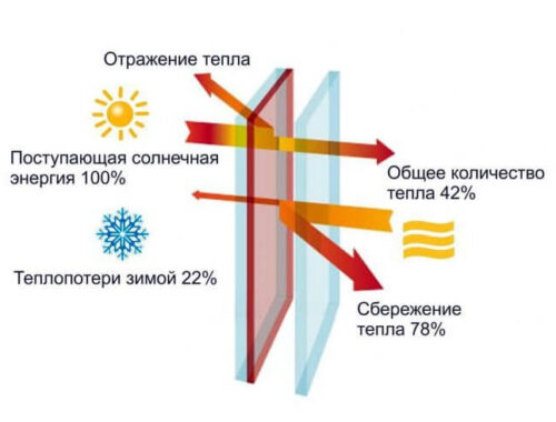 Мультифункциональный или энергосберегающий: какой стеклопакет лучше | Стекландия Мультифункциональный или энергосберегающий: какой стеклопакет лучше | Стекландия