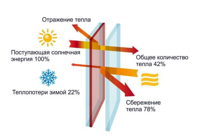 Мультифункциональный или энергосберегающий: какой стеклопакет лучше | Стекландия